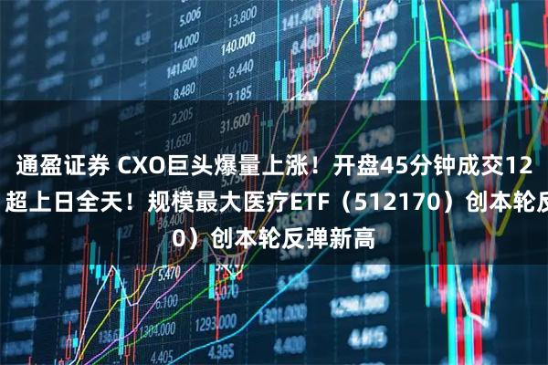 通盈证券 CXO巨头爆量上涨！开盘45分钟成交120亿元，超上日全天！规模最大医疗ETF（512170）创本轮反弹新高